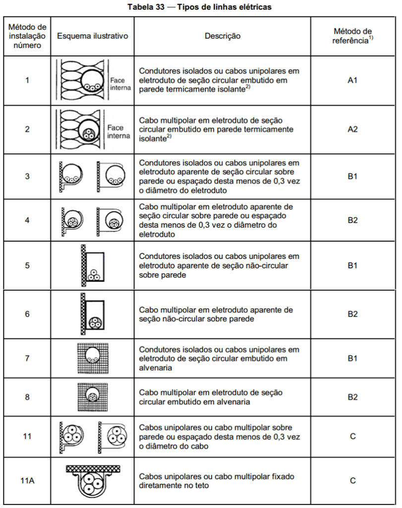 Métodos de Instalação NBR 5410